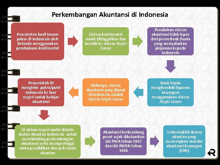 Perkembangan Akuntansi di Indonesia Pencatatan hasil tanam paksa di Indonesia oleh Belanda menggunakan pembukuan Perkembangan Akuntansi di Indonesia Pencatatan hasil tanam paksa di Indonesia oleh Belanda menggunakan pembukuan