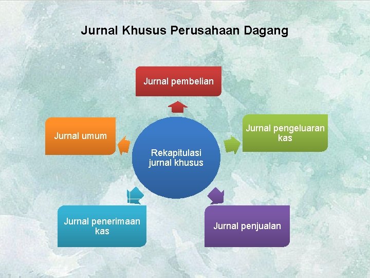 Jurnal Khusus Perusahaan Dagang Jurnal pembelian Jurnal pengeluaran kas Jurnal umum Rekapitulasi jurnal khusus