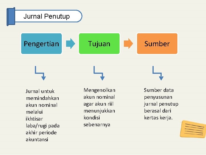 Jurnal Penutup Pengertian Tujuan Jurnal untuk memindahkan akun nominal melalui ikhtisar laba/rugi pada akhir