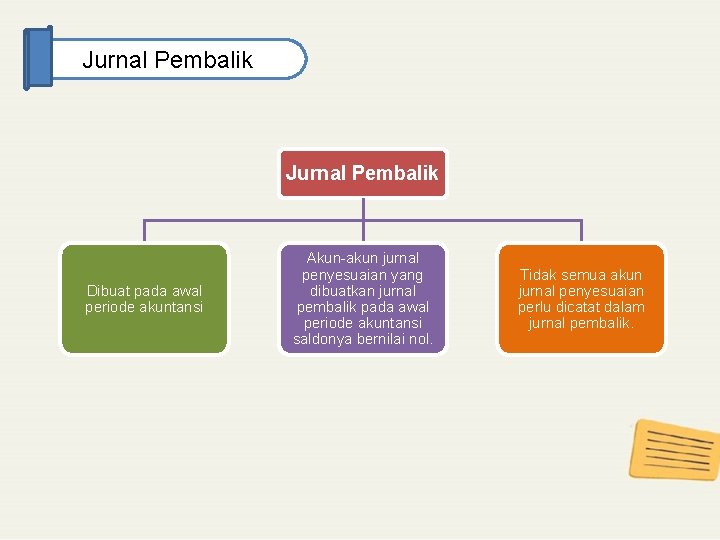 Jurnal Pembalik Dibuat pada awal periode akuntansi Akun-akun jurnal penyesuaian yang dibuatkan jurnal pembalik Jurnal Pembalik Dibuat pada awal periode akuntansi Akun-akun jurnal penyesuaian yang dibuatkan jurnal pembalik