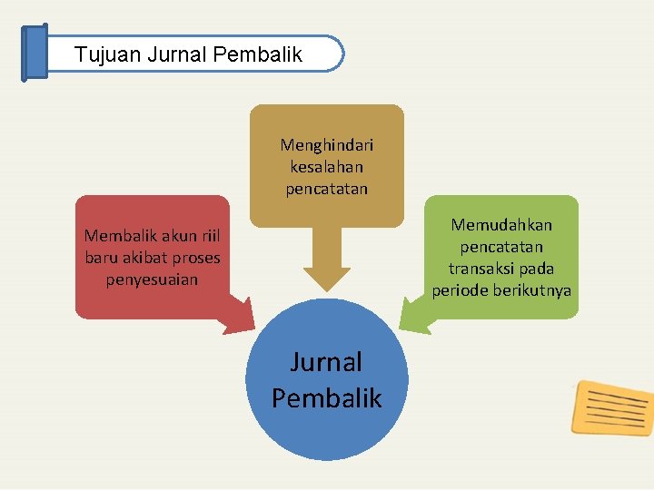 Tujuan Jurnal Pembalik Menghindari kesalahan pencatatan Memudahkan pencatatan transaksi pada periode berikutnya Membalik akun Tujuan Jurnal Pembalik Menghindari kesalahan pencatatan Memudahkan pencatatan transaksi pada periode berikutnya Membalik akun