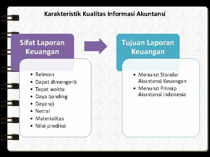 Karakteristik Kualitas Informasi Akuntansi Sifat Laporan Keuangan • • Relevan Dapat dimengerti Tepat waktu