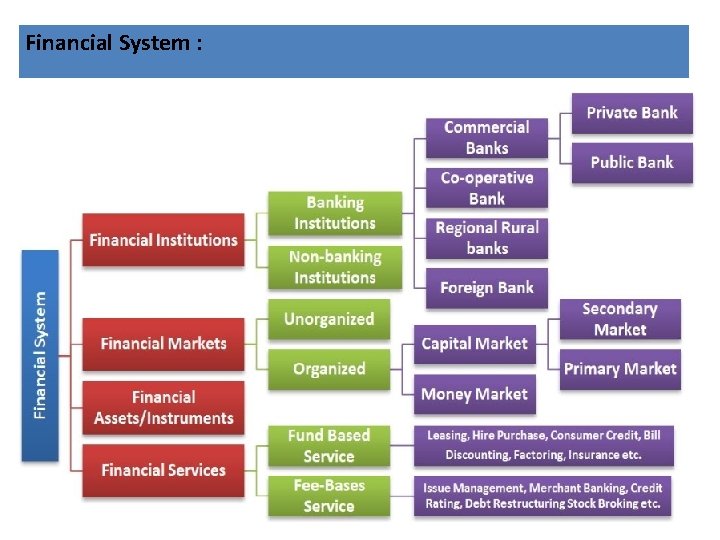 Financial System : 1. 2. 3. 4. 5. Meaning and nature of financial institutions Financial System : 1. 2. 3. 4. 5. Meaning and nature of financial institutions
