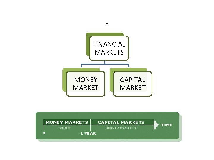 . FINANCIAL MARKETS MONEY MARKET CAPITAL MARKET . FINANCIAL MARKETS MONEY MARKET CAPITAL MARKET