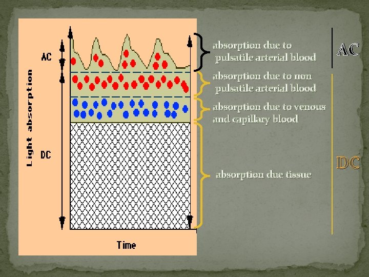 absorption due to pulsatile arterial blood AC absorption due to non pulsatile arterial blood