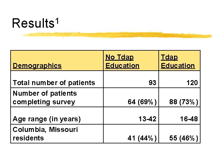 Results 1 Demographics Total number of patients Number of patients completing survey Age range