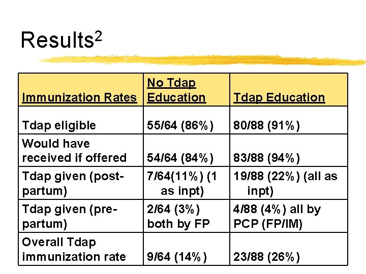 Results 2 No Tdap Immunization Rates Education Tdap eligible Would have received if offered