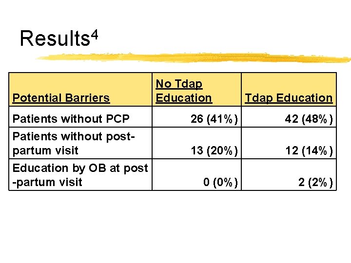 Results 4 Potential Barriers Patients without PCP Patients without postpartum visit Education by OB