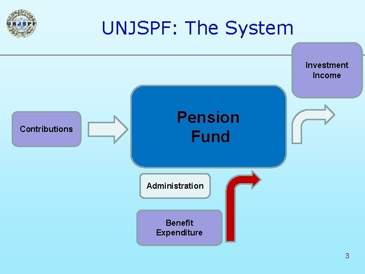 UNJSPF: The System Investment Income Contributions Pension Fund Administration Benefit Expenditure 3 