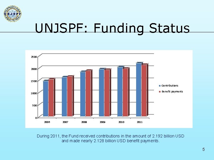 UNJSPF: Funding Status 2500 2000 1500 Contributions Benefit payments 1000 500 0 2006 2007