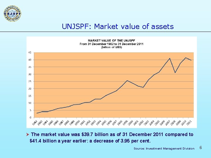 UNJSPF: Market value of assets Ø The market value was $39. 7 billion as