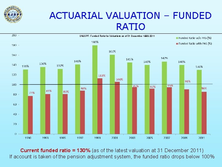 ACTUARIAL VALUATION – FUNDED RATIO UNJSPF: Funded Ratio for Valuations as of 31 December