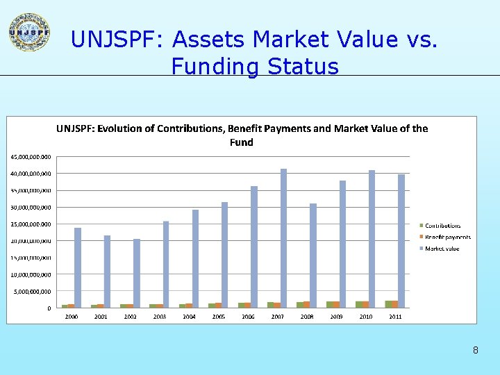 UNJSPF: Assets Market Value vs. Funding Status 8 