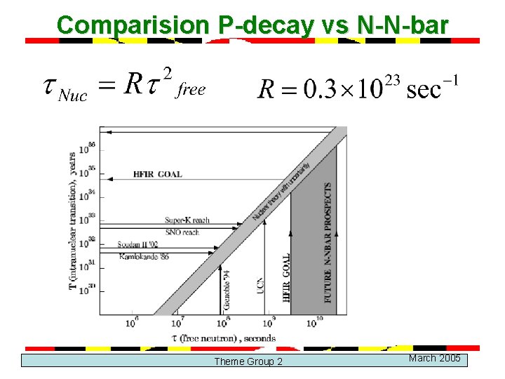 Comparision P-decay vs N-N-bar Theme Group 2 March 2005 
