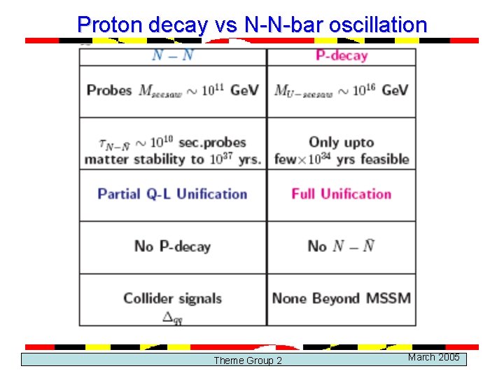 Proton decay vs N-N-bar oscillation Theme Group 2 March 2005 