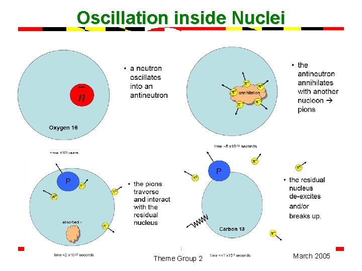 Oscillation inside Nuclei Theme Group 2 March 2005 