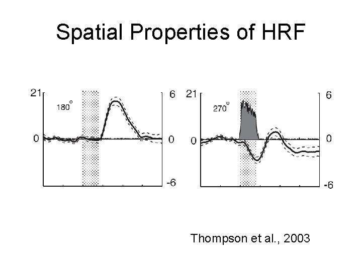 Spatial Properties of HRF Thompson et al. , 2003 