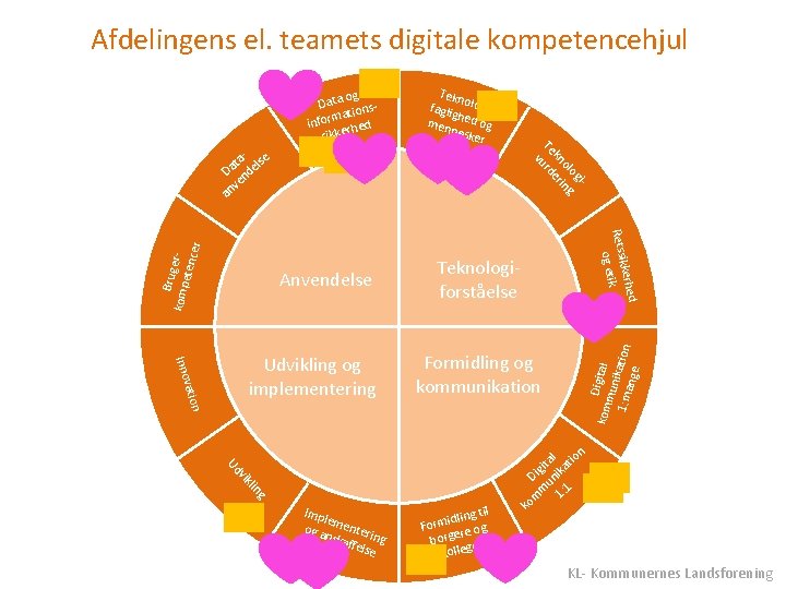 Afdelingens el. teamets digitale kompetencehjul Formidling og kommunikation n kom vatio Inno Udvikling og