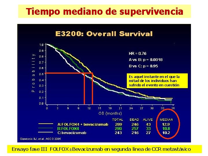 Tiempo mediano de supervivencia Es aquel instante en el que la mitad de los