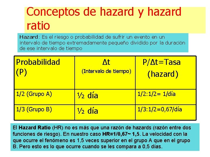 Conceptos de hazard y hazard ratio Hazard: Es el riesgo o probabilidad de sufrir