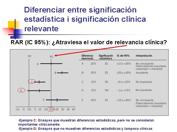 Diferenciar entre significación estadística i significación clínica relevante RAR (IC 95%): ¿Atraviesa el valor