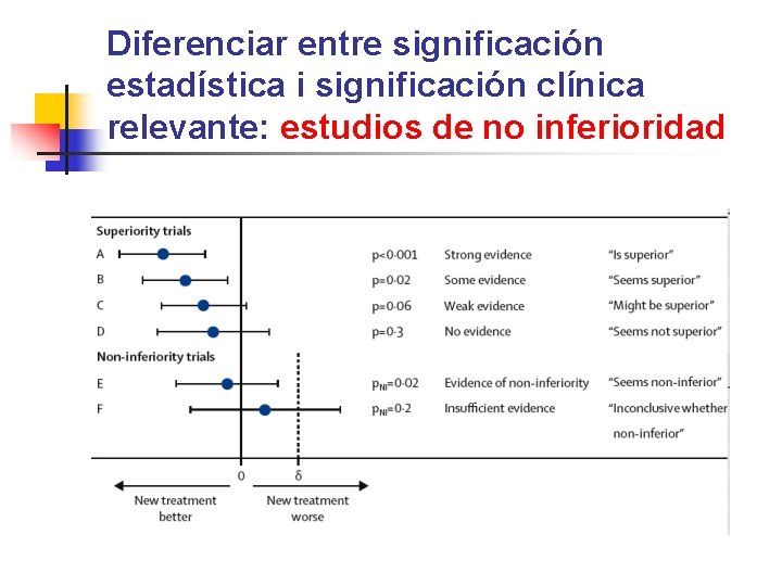 Diferenciar entre significación estadística i significación clínica relevante: estudios de no inferioridad 