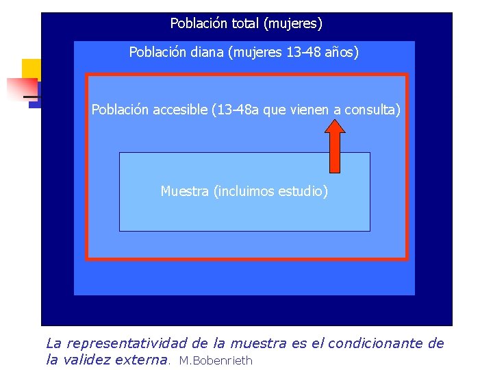 Población total (mujeres) Población diana (mujeres 13 -48 años) Población accesible (13 -48 a