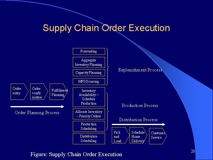 Supply Chain Order Execution Forecasting Aggregate Inventory Planning Capacity Planning Replenishment Process MPS/Sourcing Order