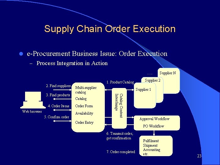 Supply Chain Order Execution l e-Procurement Business Issue: Order Execution – Process Integration in