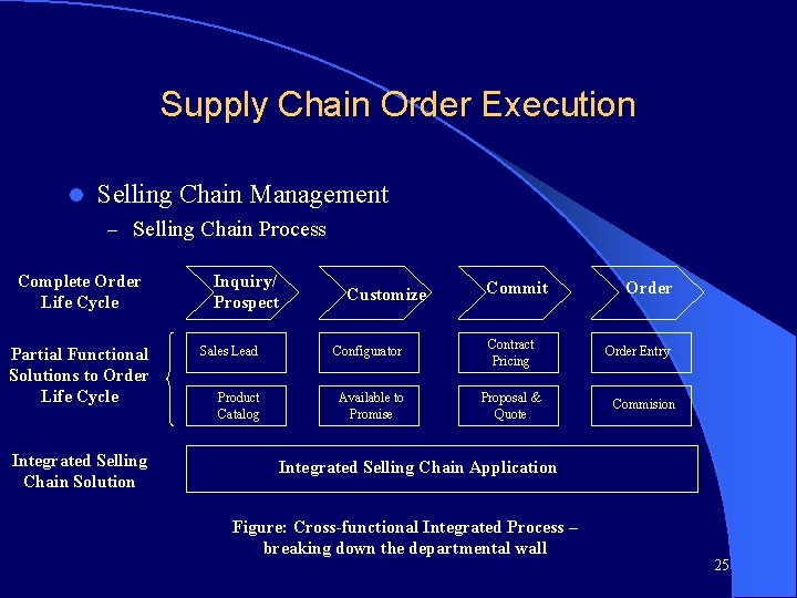 Supply Chain Order Execution l Selling Chain Management – Selling Chain Process Complete Order