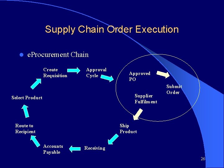 Supply Chain Order Execution l e. Procurement Chain Create Requisition Approval Cycle Approved PO