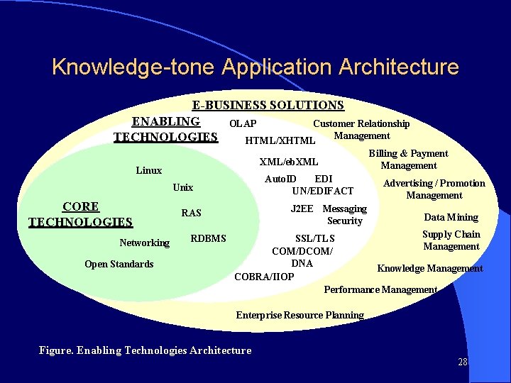 Knowledge-tone Application Architecture E-BUSINESS SOLUTIONS ENABLING OLAP Customer Relationship Management TECHNOLOGIES HTML/XHTML XML/eb. XML