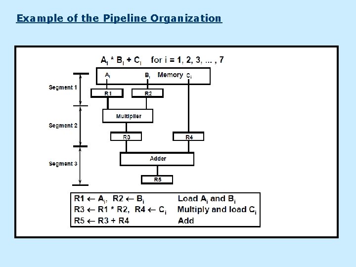 Example of the Pipeline Organization 