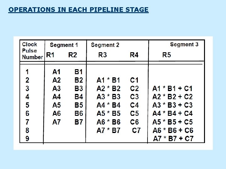 OPERATIONS IN EACH PIPELINE STAGE 