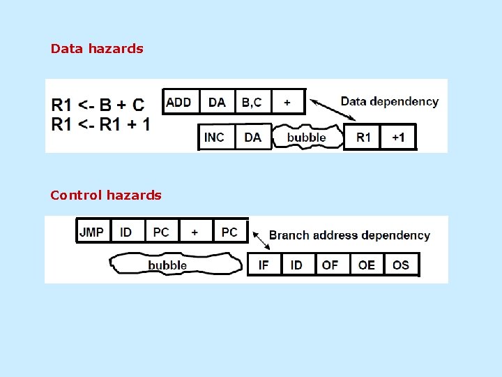 Data hazards Control hazards 