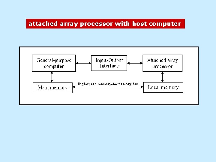 attached array processor with host computer 