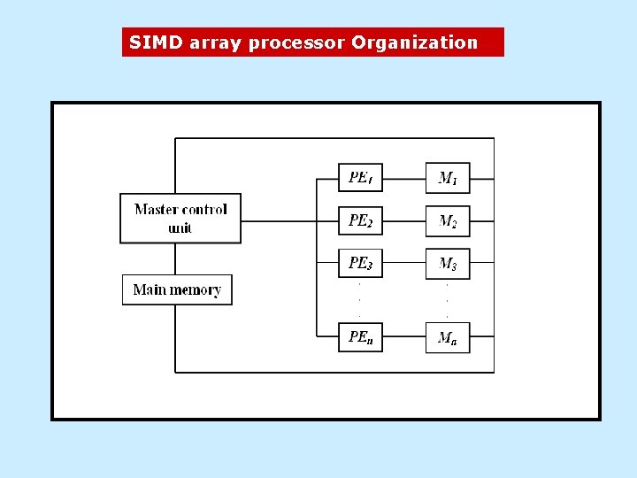 SIMD array processor Organization 