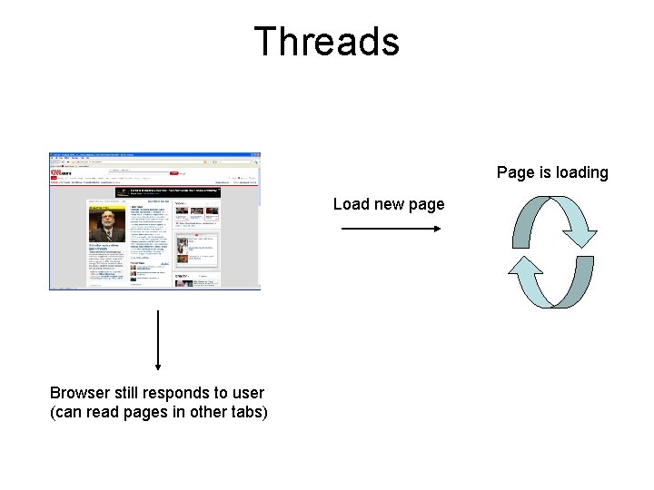 Threads Page is loading Load new page Browser still responds to user (can read