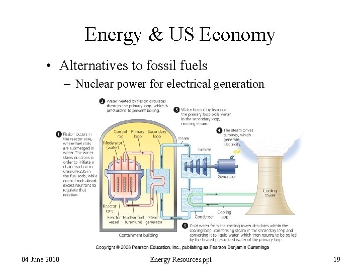 Energy & US Economy • Alternatives to fossil fuels – Nuclear power for electrical