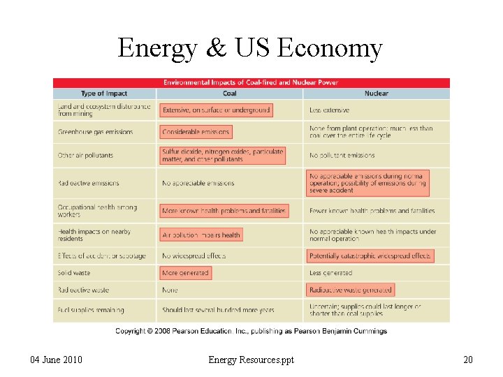 Energy & US Economy 04 June 2010 Energy Resources. ppt 20 
