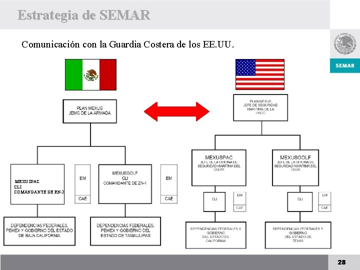 Estrategia de SEMAR Comunicación con la Guardia Costera de los EE. UU. MEXUSPAC CLI