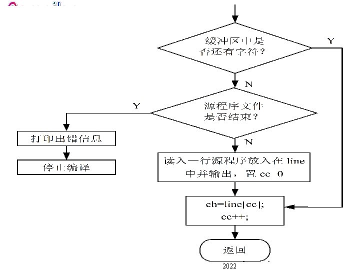 1/11/2022 编译原理 Tuesday, January 11, 2022 111 