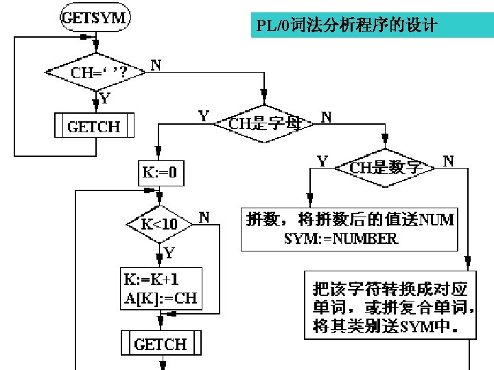 PL/0词法分析程序的设计 1/11/2022 编译原理 Tuesday, January 11, 2022 112 