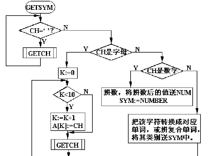 1/11/2022 编译原理 Tuesday, January 11, 2022 113 