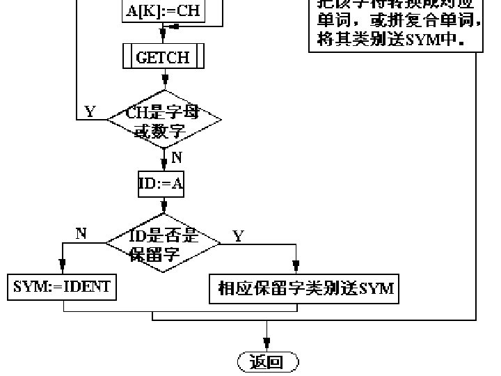 1/11/2022 编译原理 Tuesday, January 11, 2022 114 