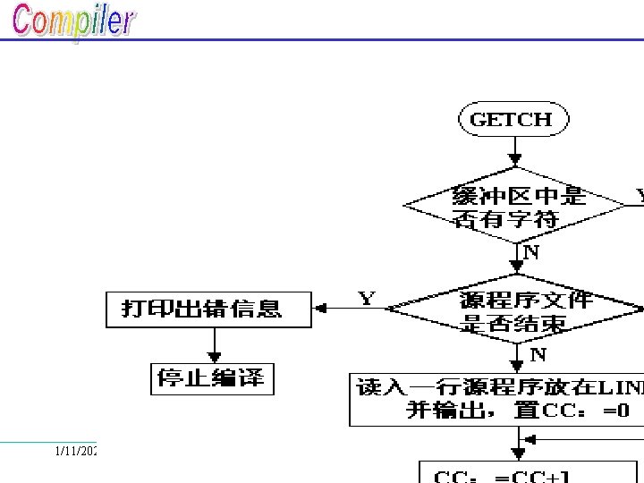 1/11/2022 编译原理 Tuesday, January 11, 2022 115 