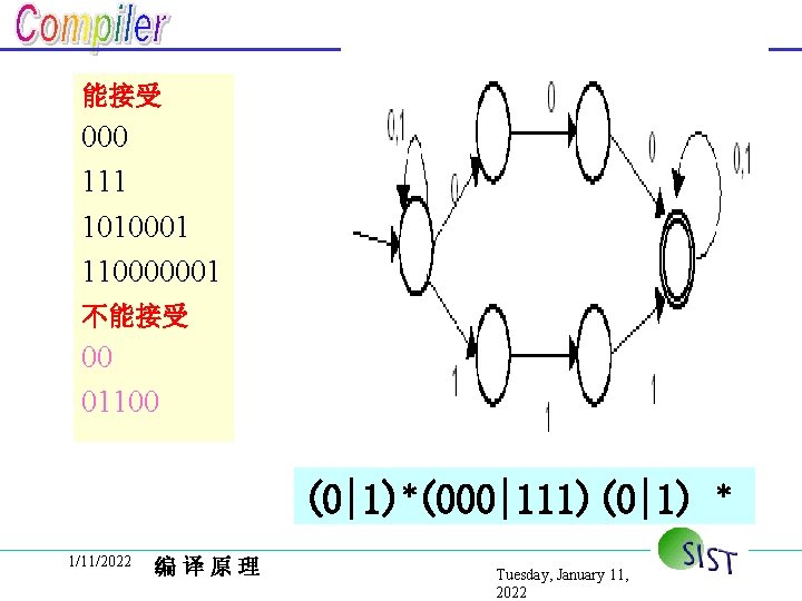 能接受 000 111 1010001 110000001 不能接受 00 01100 (0|1)*(000|111)(0|1) 1/11/2022 编译原理 Tuesday, January 11,