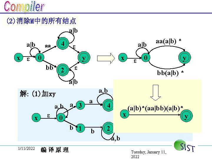 (2)消除M中的所有结点 a|b x ε 4 aa a|b ε 0 y bb 2 x ε