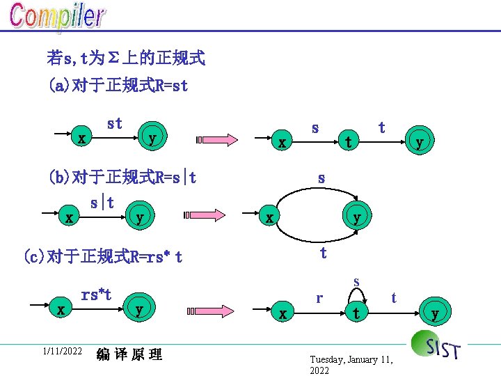 若s, t为Σ上的正规式 (a)对于正规式R=st x st y (b)对于正规式R=s|t x y x x 1/11/2022 y 编译原理