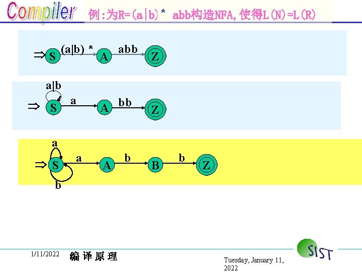 例: 为R=(a|b)* abb构造NFA, 使得L(N)=L(R) S (a|b) * A abb Z a|b S a A